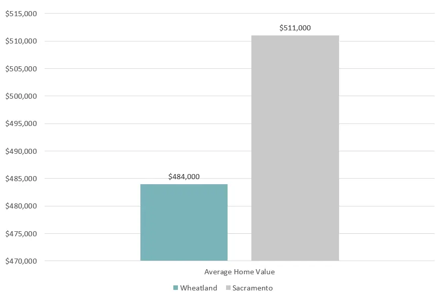 Home Value Wheatland vs. Sacramento - Reasons to Move to Wheatland, California