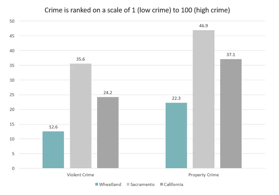 Crime Rates Wheatland vs. Sacramento vs. California - Reasons to Move to Wheatland California